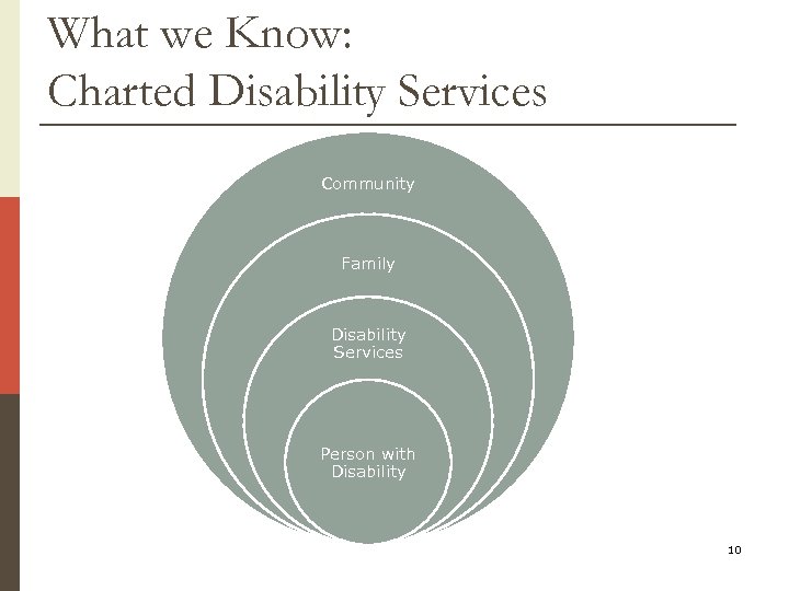 What we Know: Charted Disability Services Community Family Disability Services Person with Disability 10