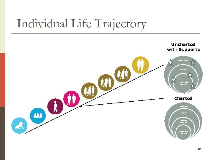 Individual Life Trajectory Uncharted with Supports Community Family Person with Disability Charted Community Family