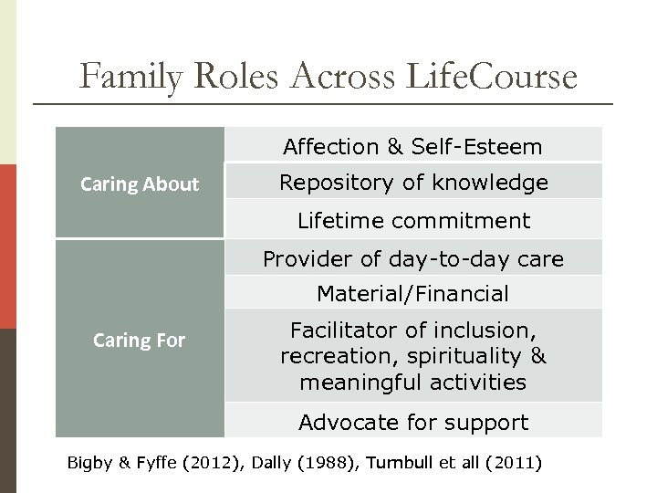 Family Roles Across Life. Course Affection & Self-Esteem Caring About Repository of knowledge Lifetime