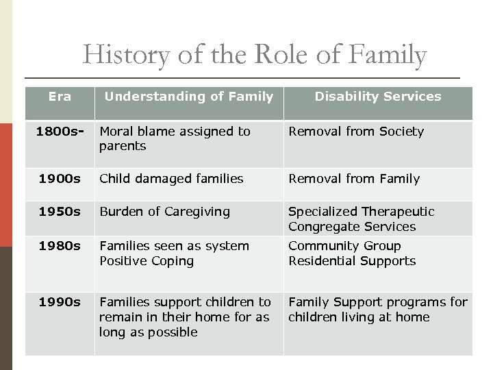 History of the Role of Family Era Understanding of Family Disability Services 1800 s-