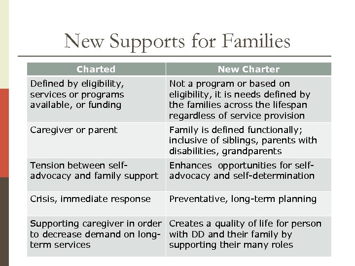 New Supports for Families Charted New Charter Defined by eligibility, services or programs available,