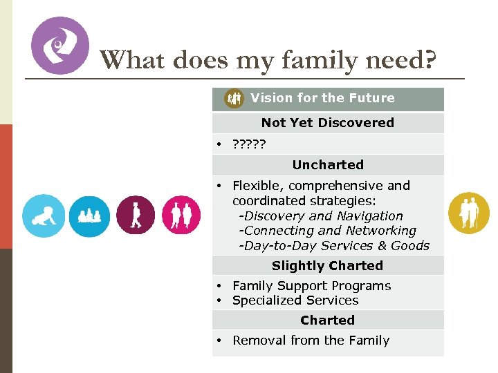 What does my family need? Vision for the Future Not Yet Discovered • ?