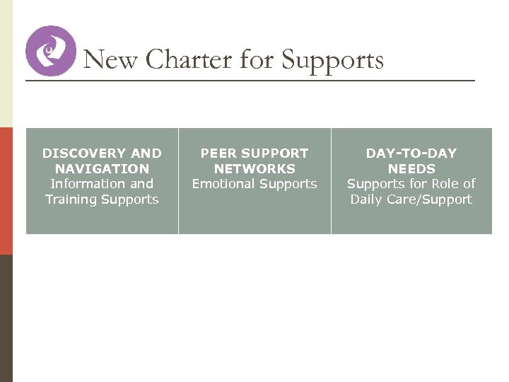 New Charter for Supports DISCOVERY AND NAVIGATION Information and Training Supports PEER SUPPORT NETWORKS