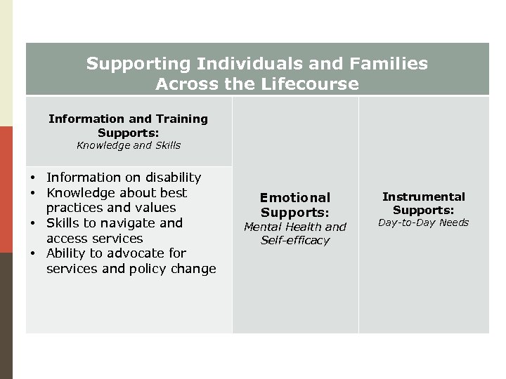 Supporting Individuals and Families Across the Lifecourse Information and Training Supports: Knowledge and Skills