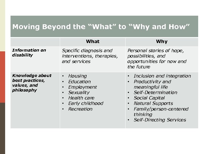 Moving Beyond the “What” to “Why and How” What Information on disability Specific diagnosis