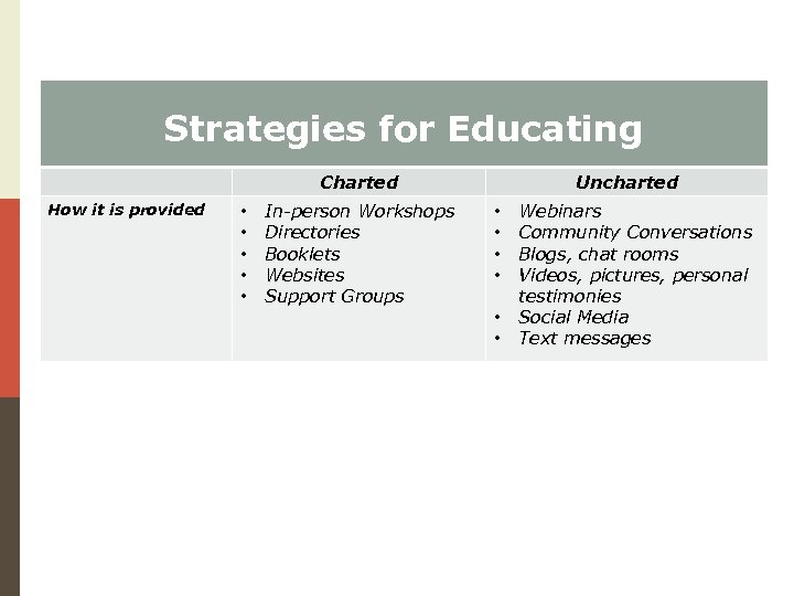 Strategies for Educating Charted How it is provided • • • In-person Workshops Directories