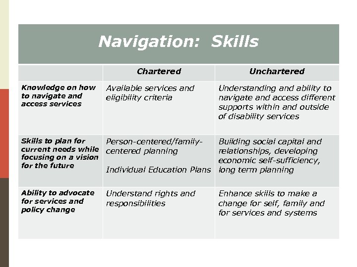 Navigation: Skills Chartered Knowledge on how to navigate and access services Available services and