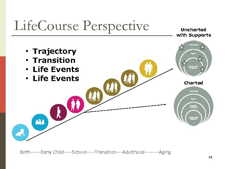 Life. Course Perspective Uncharted with Supports Community • • Trajectory Transition Life Events Family