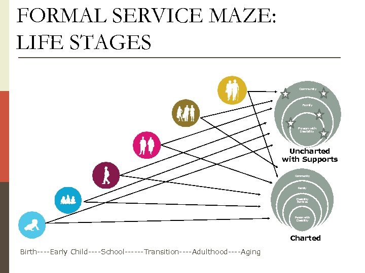 FORMAL SERVICE MAZE: LIFE STAGES Community Family Person with Disability Uncharted with Supports Community