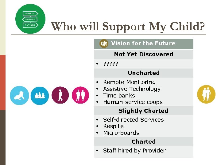 Who will Support My Child? Vision for the Future Not Yet Discovered • ?