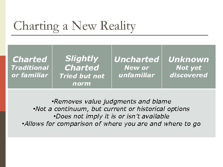 Charting a New Reality Charted Traditional or familiar Slightly Charted Tried but norm Uncharted