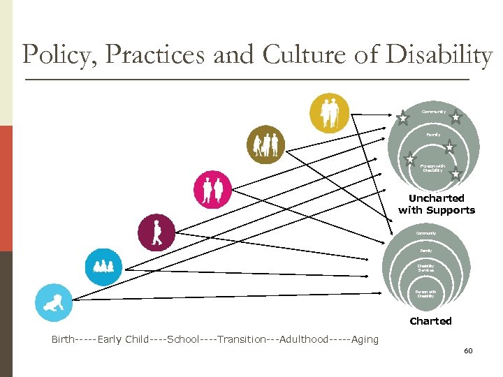 Policy, Practices and Culture of Disability Community Family Person with Disability Uncharted with Supports