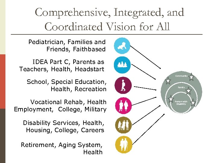 Comprehensive, Integrated, and Coordinated Vision for All Pediatrician, Families and Friends, Faithbased IDEA Part