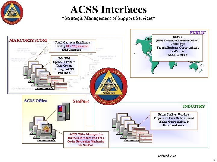 ACSS Interfaces “Strategic Management of Support Services” PUBLIC MARCORSYSCOM NECO Small Center of Excellence