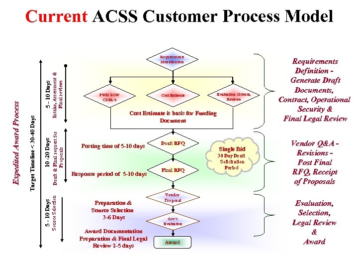 Current ACSS Customer Process Model 5 - 10 Days Intake, Assessment & Final reviews