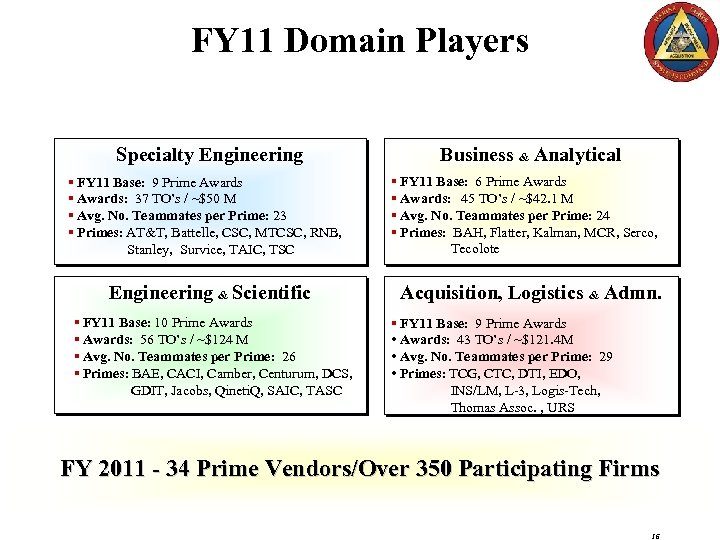 FY 11 Domain Players Specialty Engineering § FY 11 Base: 9 Prime Awards §