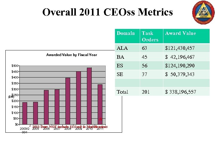 Overall 2011 CEOss Metrics Domain Task Orders Award Value ALA 63 $121, 430, 457