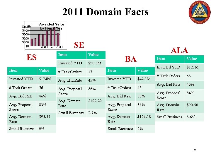 2011 Domain Facts ($M) $500 $400 $300 $200 $100 $0 Awarded Value by Fiscal