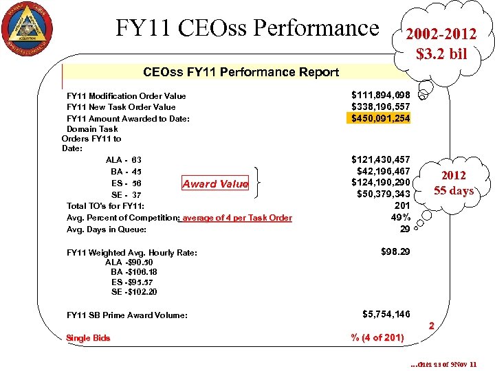 FY 11 CEOss Performance 2002 -2012 $3. 2 bil CEOss FY 11 Performance Report