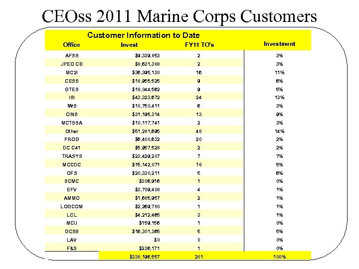 CEOss 2011 Marine Corps Customer Information to Date Office FY 11 TO's Investment AFSS