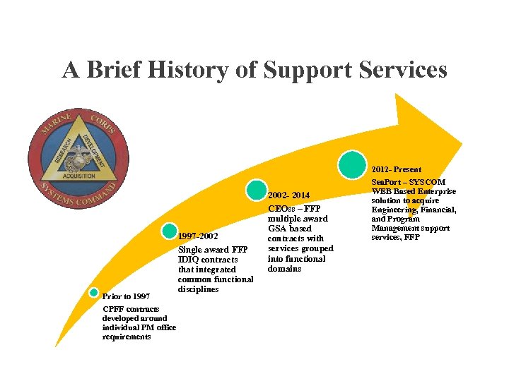 A Brief History of Support Services 2012 - Present Prior to 1997 CPFF contracts