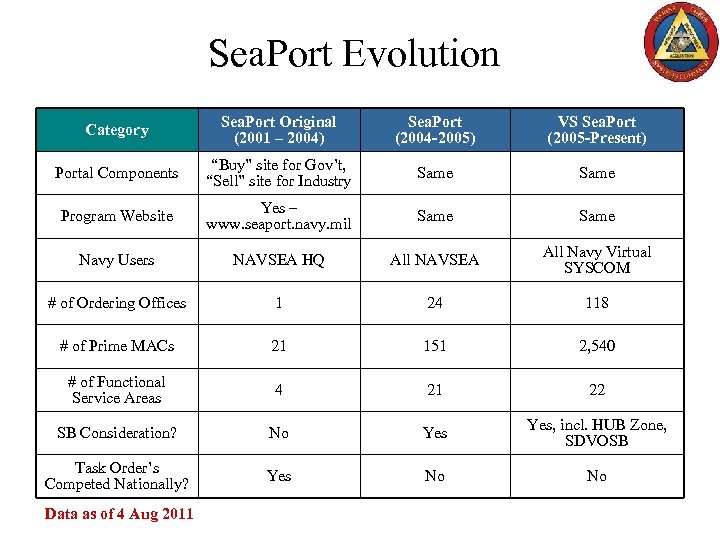 Sea. Port Evolution Category Sea. Port Original (2001 – 2004) Sea. Port (2004 -2005)