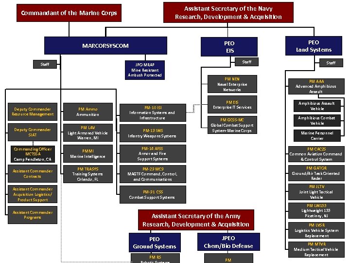 Assistant Secretary of the Navy Research, Development & Acquisition Commandant of the Marine Corps