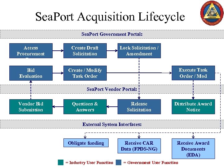 Sea. Port Acquisition Lifecycle Sea. Port Government Portal: Access Procurement Data Create Draft Solicitation