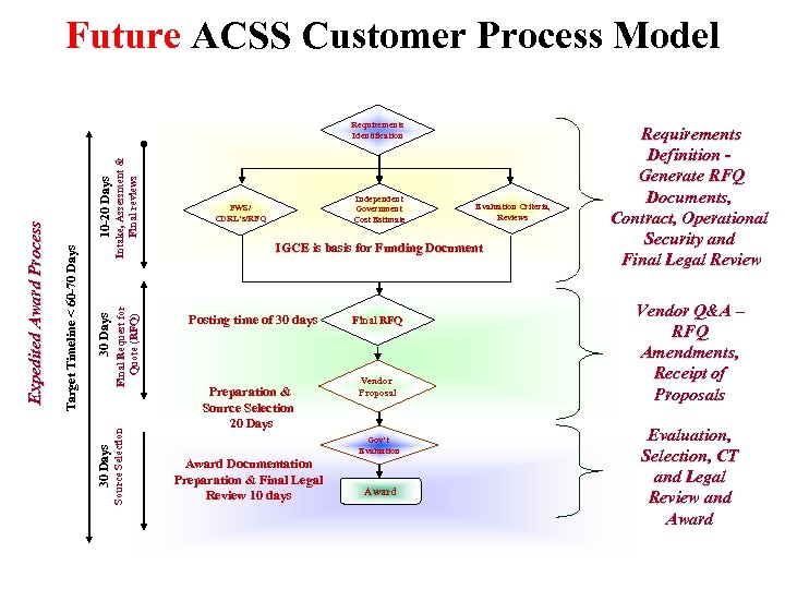 Future ACSS Customer Process Model 10 -20 Days Intake, Assessment & Final reviews Final