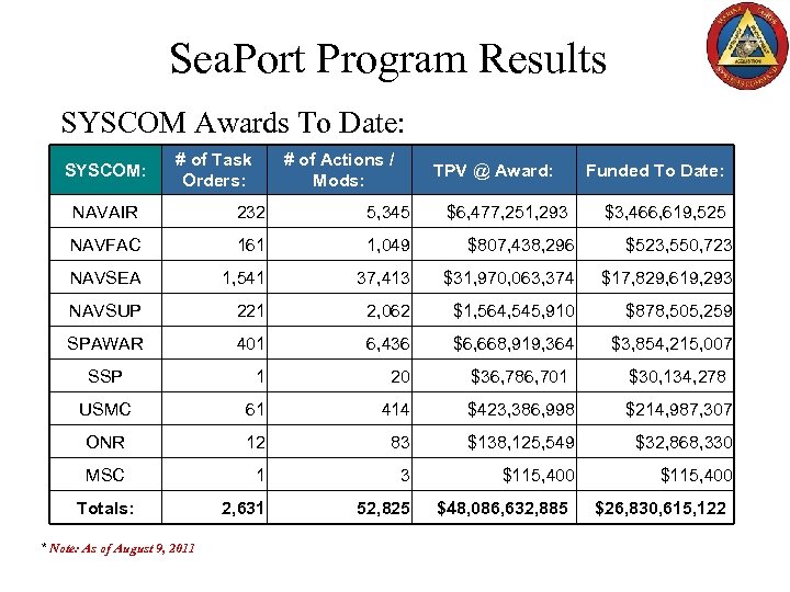 Sea. Port Program Results SYSCOM Awards To Date: SYSCOM: # of Task Orders: #