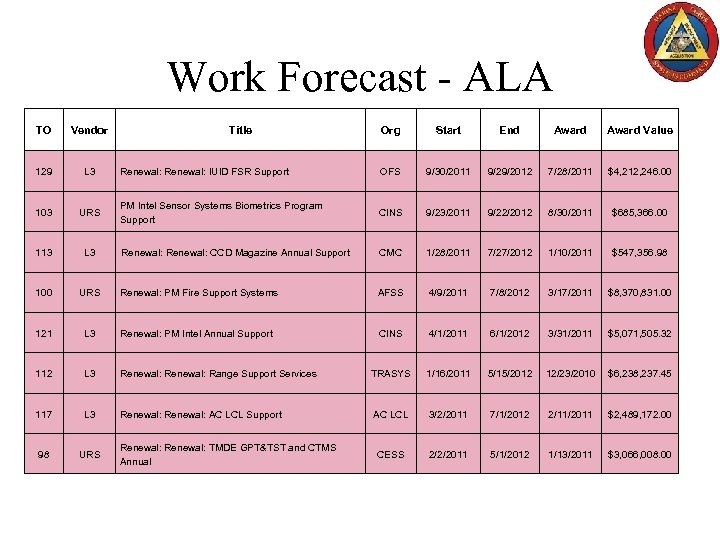 Work Forecast - ALA TO Vendor 129 L 3 103 URS 113 L 3