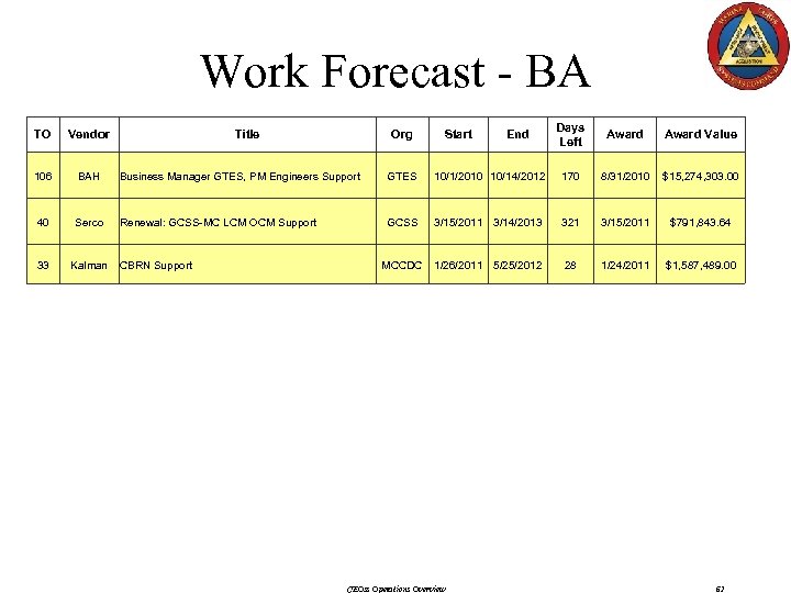 Work Forecast - BA Award Value 10/1/2010 10/14/2012 170 8/31/2010 $15, 274, 303. 00