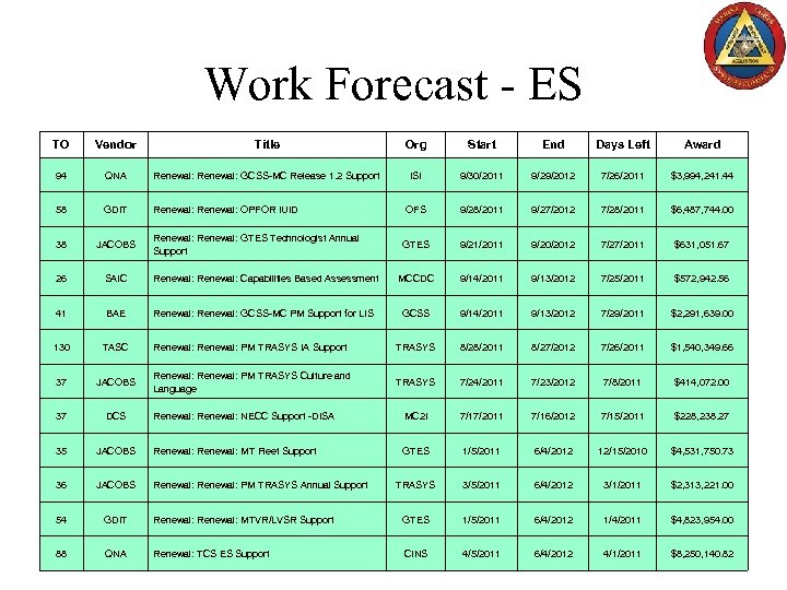 Work Forecast - ES TO Vendor Title Org Start End Days Left Award 94