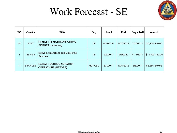 Work Forecast - SE TO Vendor 44 AT&T 1 Survice 11 STANLEY Title Org