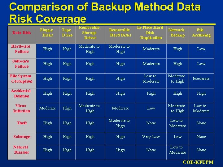 Comparison of Backup Method Data Risk Coverage Data Risk Floppy Disks Tape Drive Removable