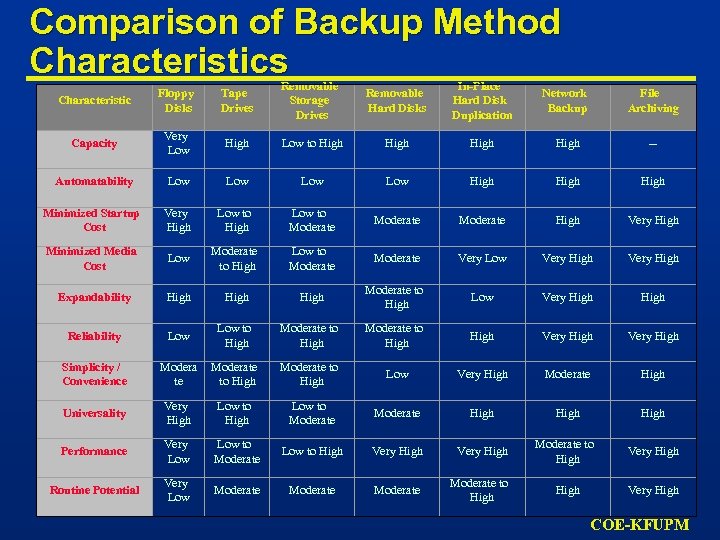 Comparison of Backup Method Characteristics Characteristic Floppy Disks Tape Drives Removable Storage Drives Removable