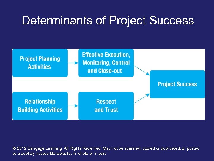 Determinants of Project Success © 2012 Cengage Learning. All Rights Reserved. May not be