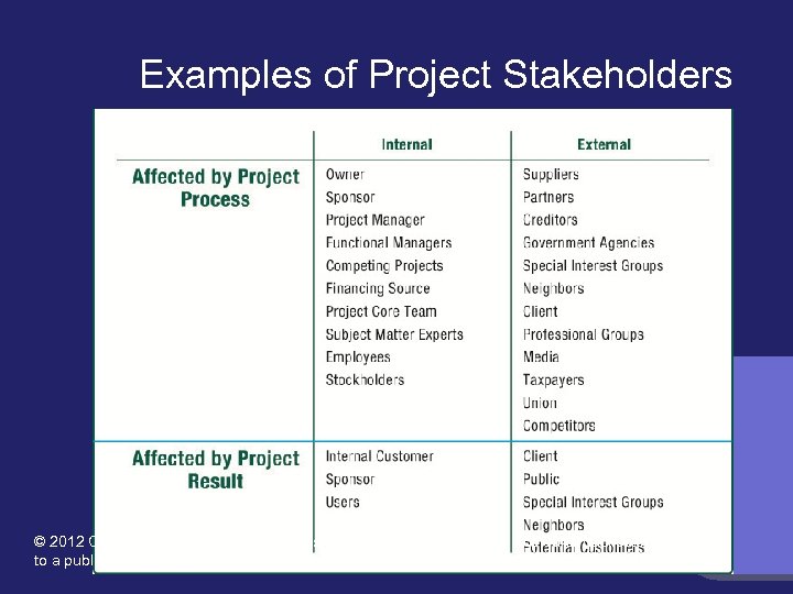 Examples of Project Stakeholders © 2012 Cengage Learning. All Rights Reserved. May not be