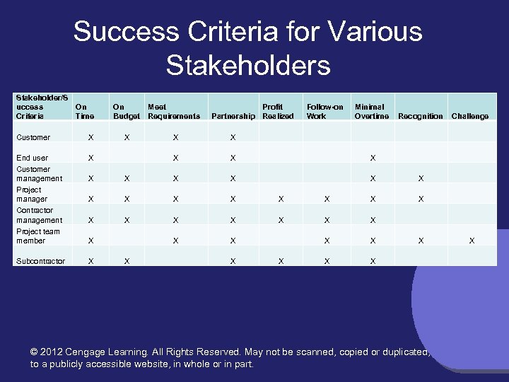 Success Criteria for Various Stakeholder/S uccess On Criteria Time On Budget Meet Requirements Profit