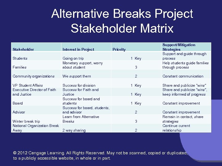 Alternative Breaks Project Stakeholder Matrix Stakeholder Interest in Project Students Families Going on trip