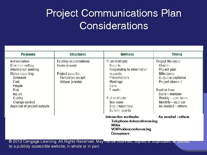 Project Communications Plan Considerations Interactive methods: As needed - others Telephone-teleconferencing Wikis VOIP/videoconferencing Groupware