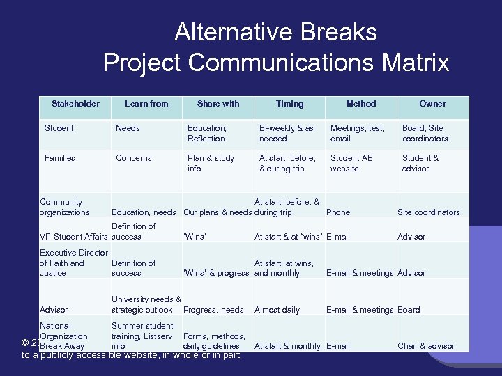 Alternative Breaks Project Communications Matrix Stakeholder Learn from Share with Timing Method Owner Student