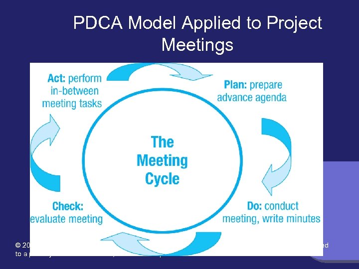 PDCA Model Applied to Project Meetings © 2012 Cengage Learning. All Rights Reserved. May