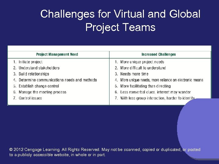 Challenges for Virtual and Global Project Teams © 2012 Cengage Learning. All Rights Reserved.
