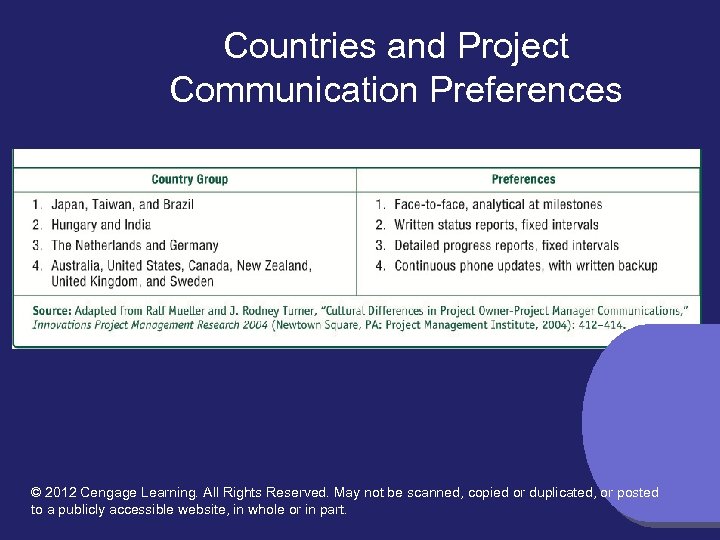 Countries and Project Communication Preferences © 2012 Cengage Learning. All Rights Reserved. May not
