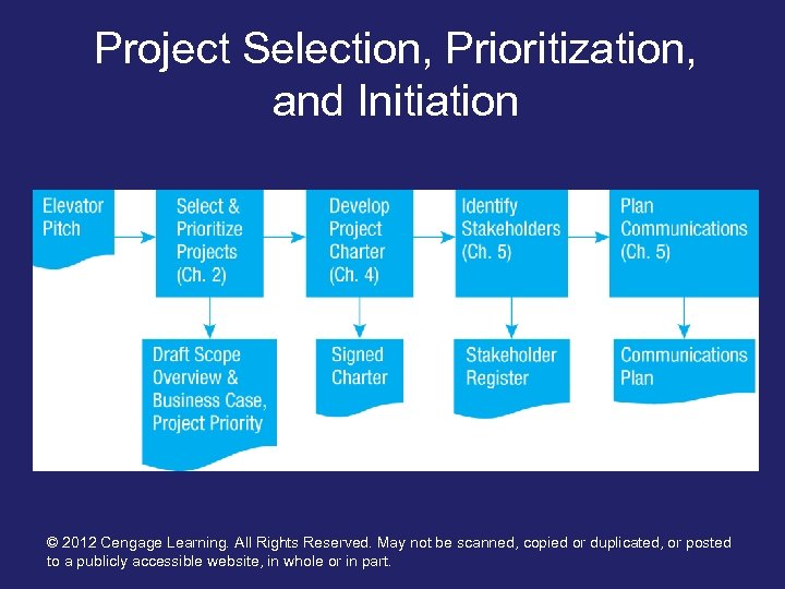 Project Selection, Prioritization, and Initiation © 2012 Cengage Learning. All Rights Reserved. May not