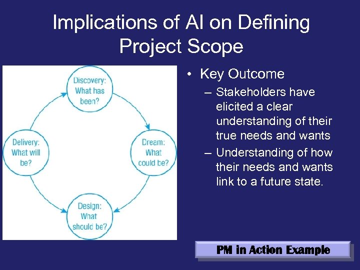 Implications of AI on Defining Project Scope • Key Outcome – Stakeholders have elicited