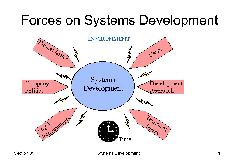 Forces on Systems Development ENVIRONMENT Eth ica l Is sue s ser U s