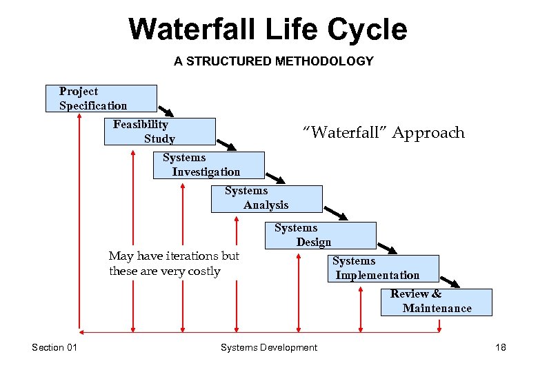Waterfall Life Cycle A STRUCTURED METHODOLOGY Project Specification Feasibility Study Systems Investigation Systems Analysis