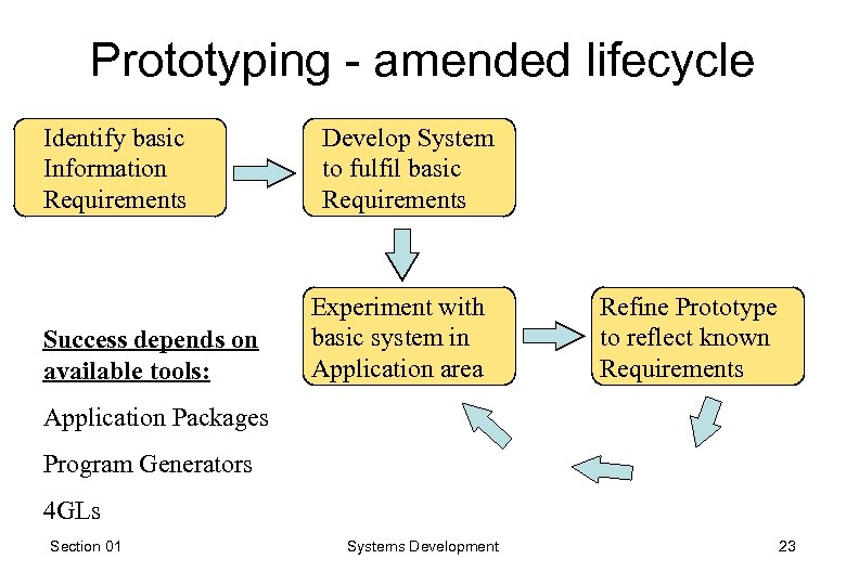 Prototyping - amended lifecycle Identify basic Information Requirements Success depends on available tools: Develop